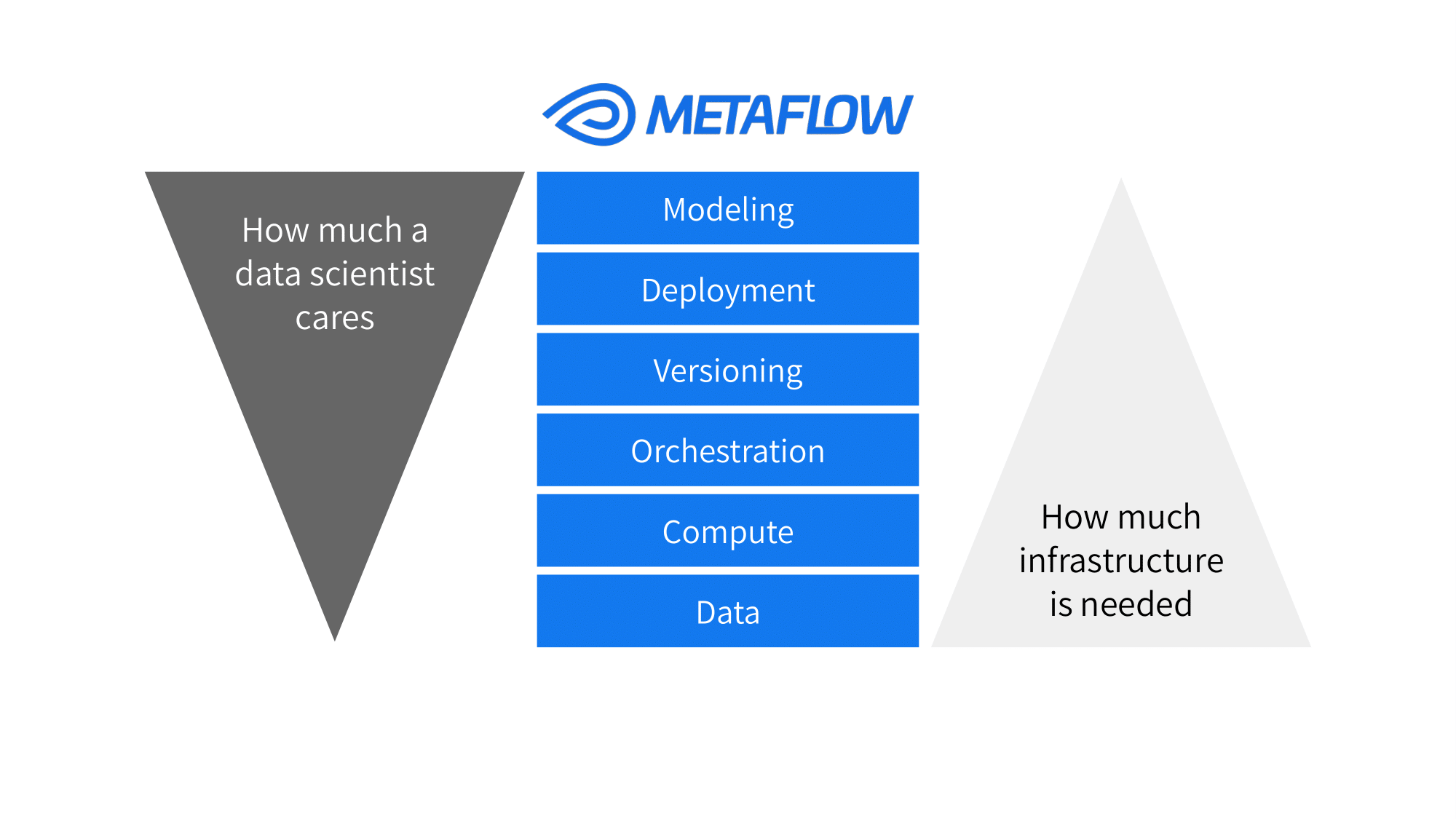 Metaflow Layers