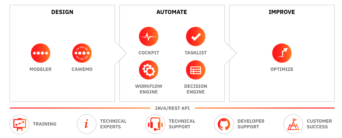 Camunda Components